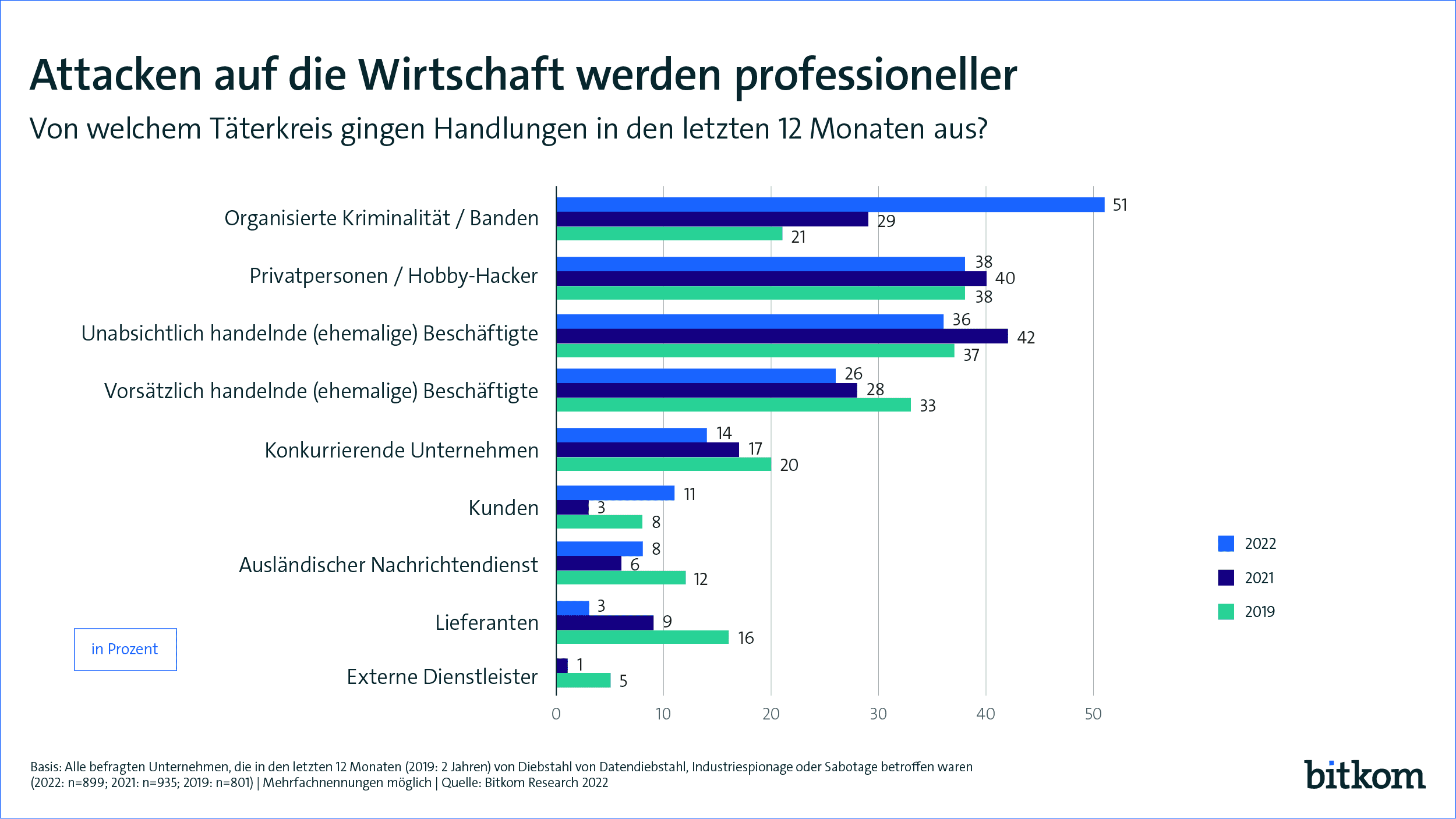 Cyberangriffe auf Unternehmen: Statistik Btikom, Attacken auf die Wirtschaft werden professioneller.