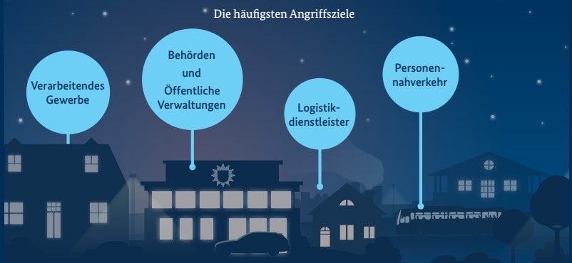 Besonders von Cyberattacken betroffen sind Behörden, Logistik, Personennahverkehr und verarbeitendes Gewerbe