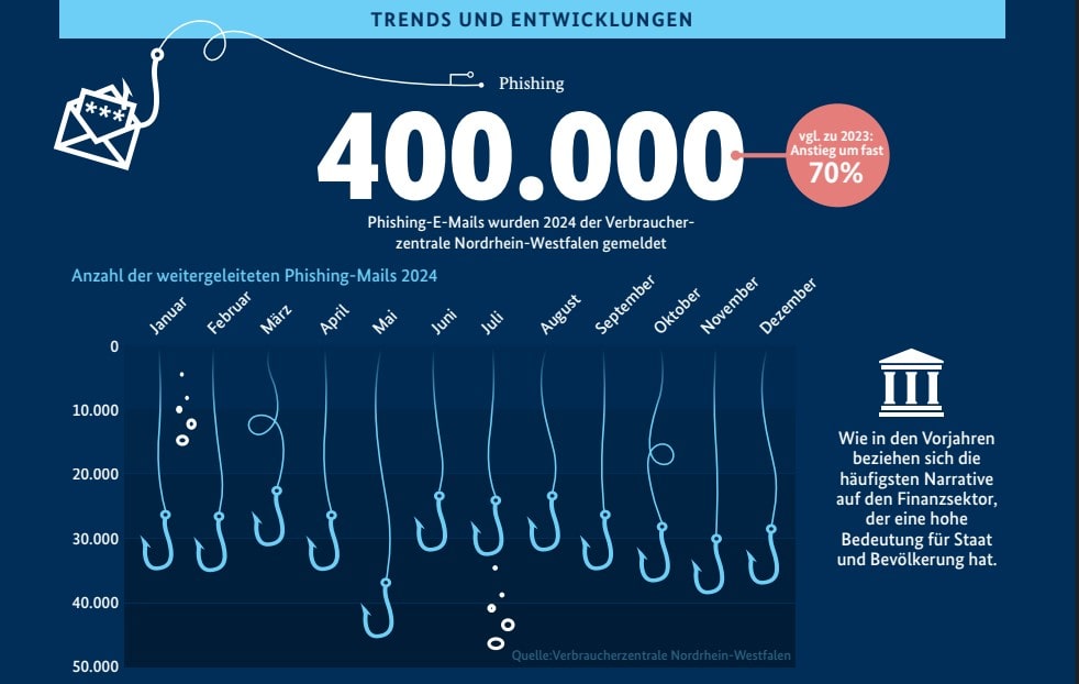 Zahlen zum Thema Phishing - 400000 Emails wurden 2024 der Verbaucherzentrale NRW gemeldet.