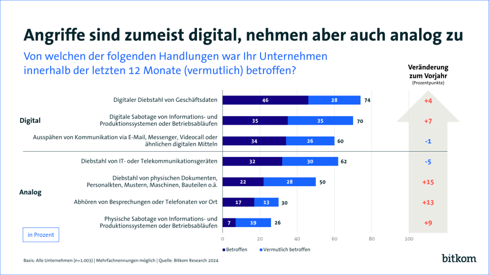 Bitkom Studie zur Art des Cyberangriffs