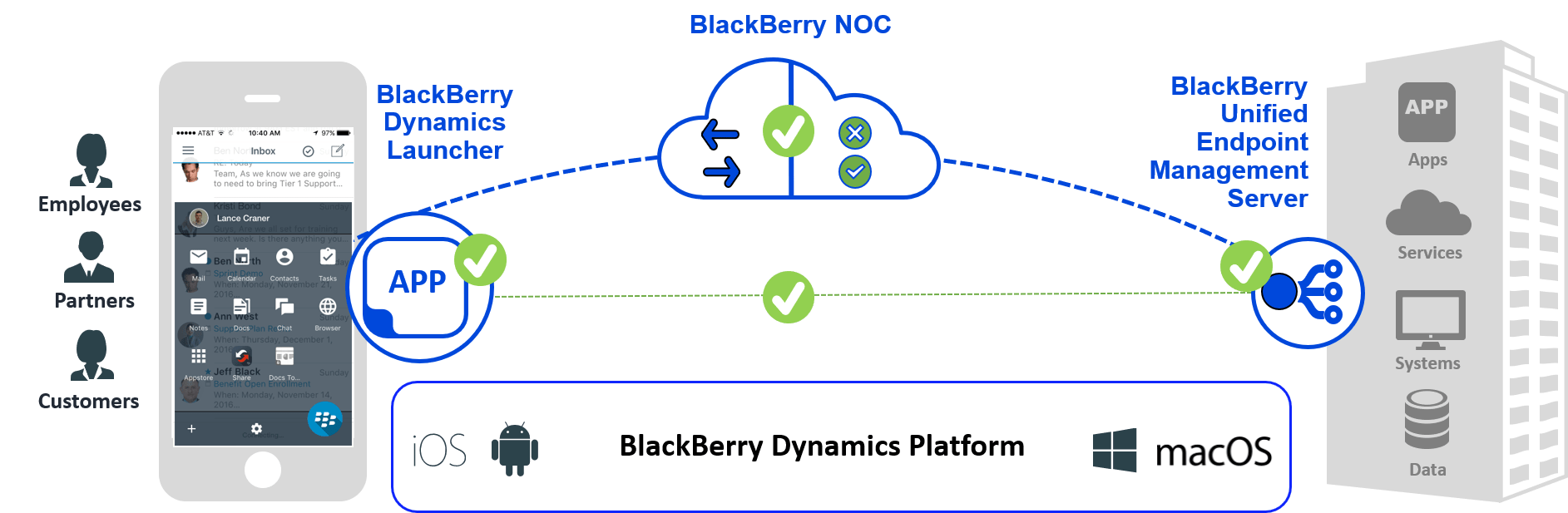 BlackBerry Dynamics Architektur