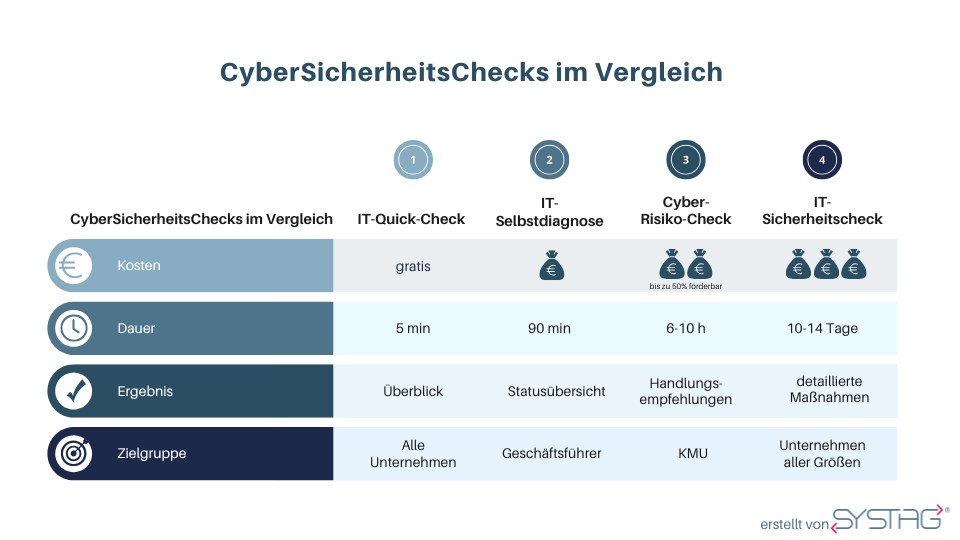 CyberSicherheitsChecks im Vergleich