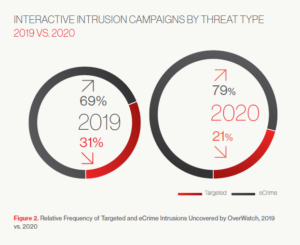 Anteilige Entwicklung der Cyber Threats von 2019- 2020