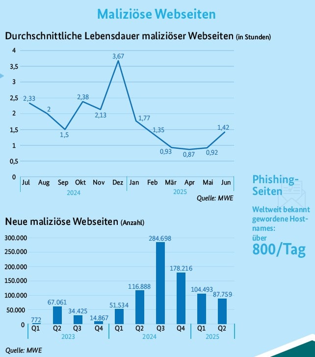 Fake-Webseiten Statistik des BSI Lageberichts