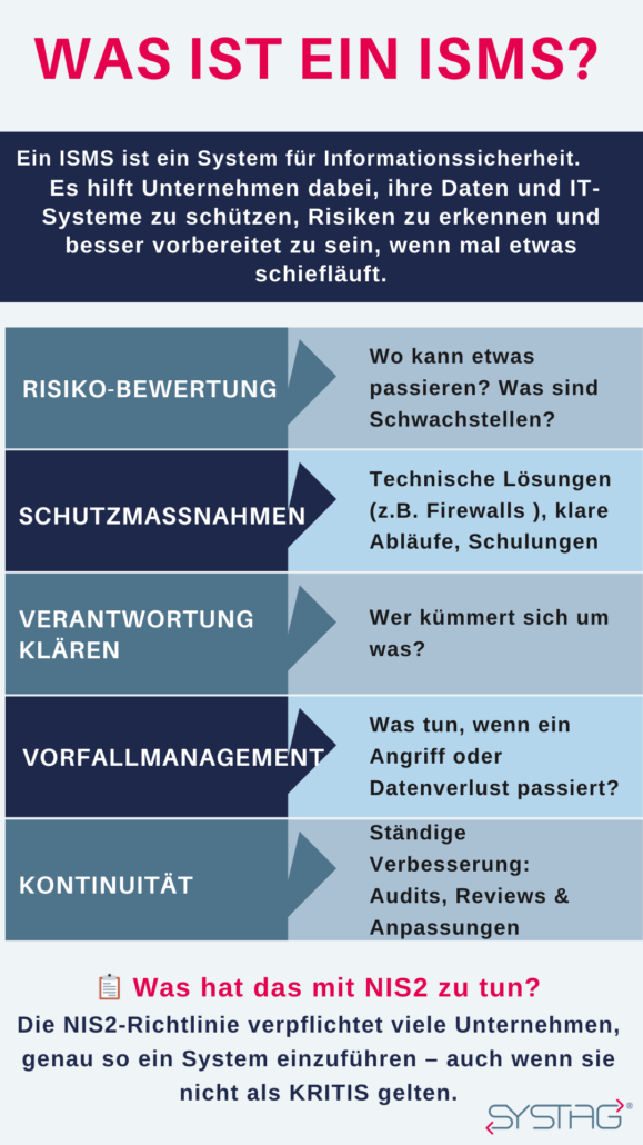 Ein ISMS ist ein System für Informationssicherheit. Es hilft Unternehmen dabei, ihre Daten und IT-Systeme zu schützen, Risiken zu erkennen und besser vorbereitet zu sein, wenn mal etwas schiefläuft.